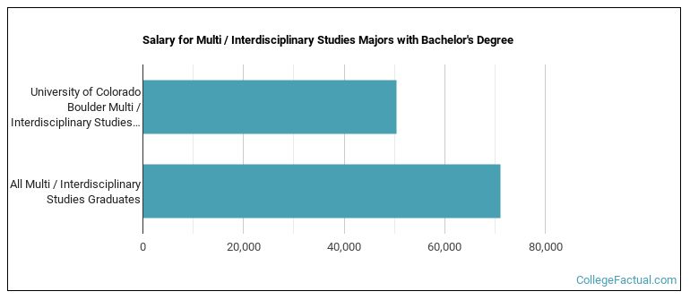 Salary for Multi / Interdisciplinary Studies majors with a bachelor's degree at U of Colorado