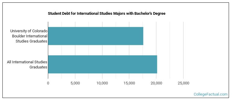 Student debt for International Studies majors with a bachelor's degree at U of Colorado