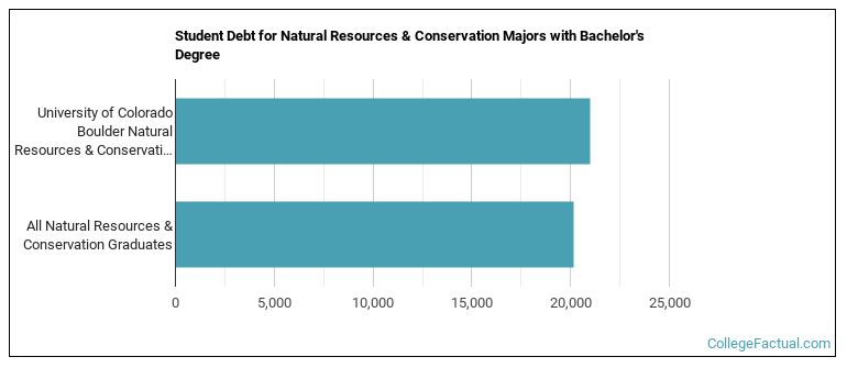 Student debt for Natural Resources & Conservation majors with a bachelor's degree at U of Colorado