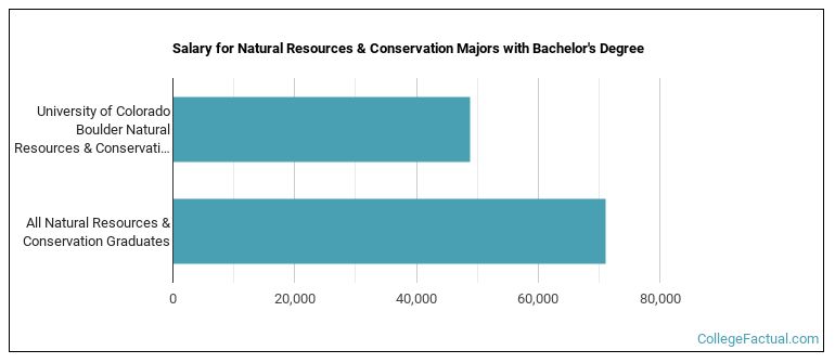 Salary for Natural Resources & Conservation majors with a bachelor's degree at U of Colorado