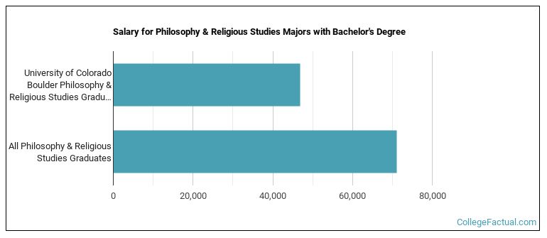 Salary for Philosophy & Religious Studies majors with a bachelor's degree at U of Colorado