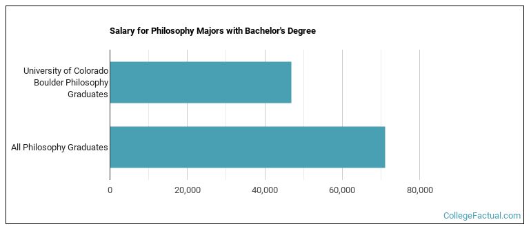 Salary for Philosophy majors with a bachelor's degree at U of Colorado