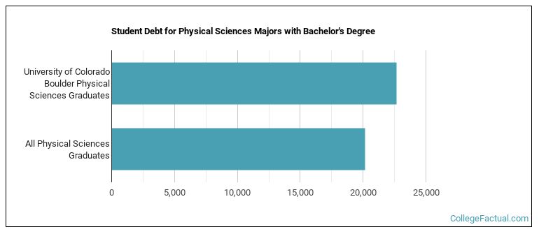 Student debt for Physical Sciences majors with a bachelor's degree at U of Colorado