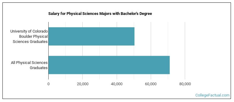 Salary for Physical Sciences majors with a bachelor's degree at U of Colorado