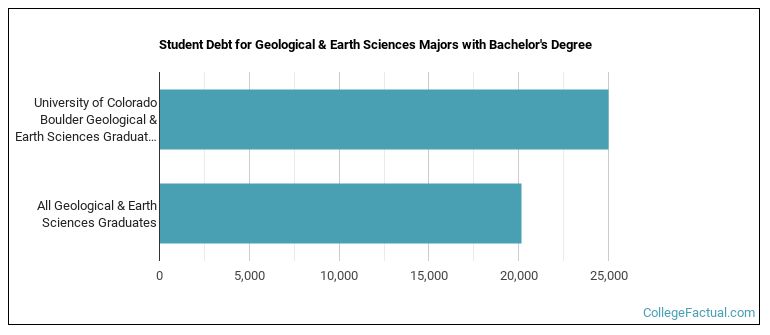 Student debt for Geological & Earth Sciences majors with a bachelor's degree at U of Colorado