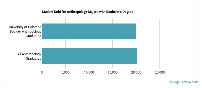 Student debt for Anthropology majors with a bachelor's degree at U of Colorado