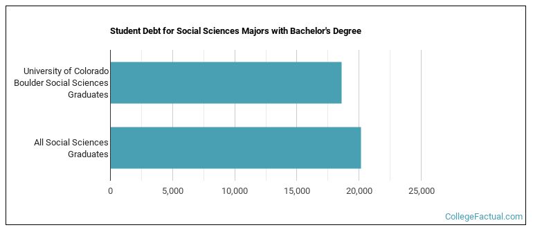 Student debt for Social Sciences majors with a bachelor's degree at U of Colorado