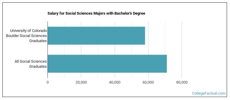 Salary for Social Sciences majors with a bachelor's degree at U of Colorado