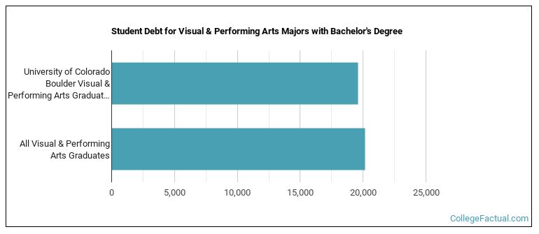 Student debt for Visual & Performing Arts majors with a bachelor's degree at U of Colorado