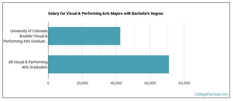 Salary for Visual & Performing Arts majors with a bachelor's degree at U of Colorado