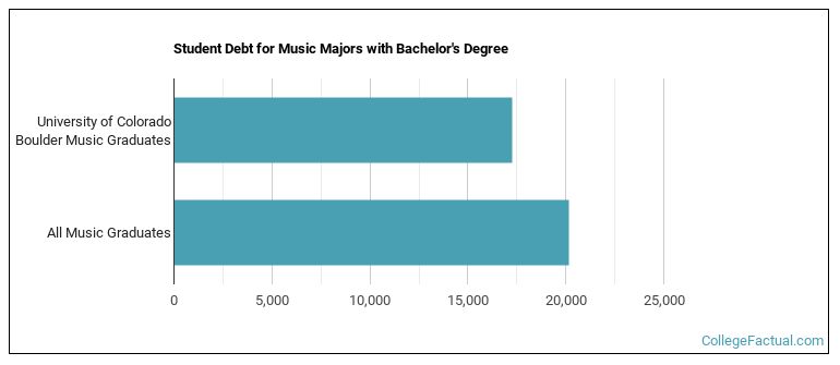 Student debt for Music majors with a bachelor's degree at U of Colorado