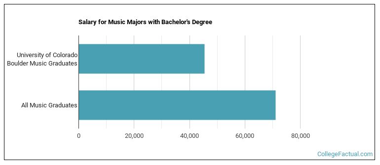 Salary for Music majors with a bachelor's degree at U of Colorado