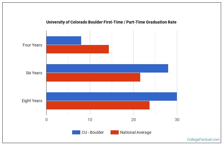University of Colorado Boulder Graduation Rate & Retention Rate