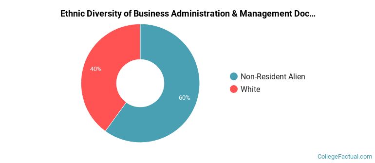 Ethnic diversity of Business Administration & Management majors at University of Colorado Boulder