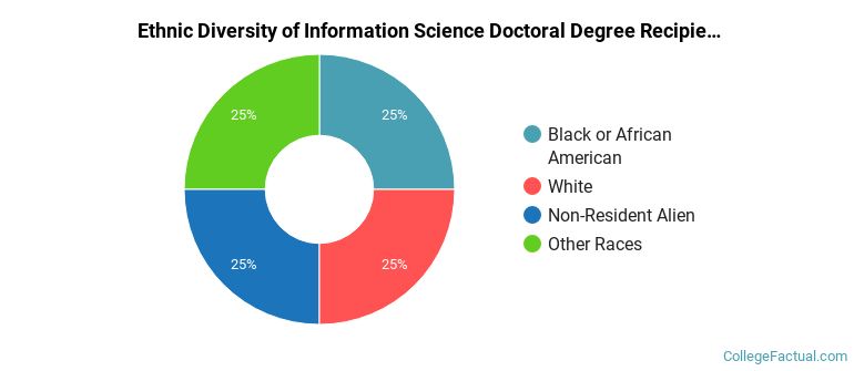 Ethnic diversity of Information Science majors at University of Colorado Boulder