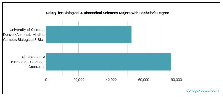 Salary for Biological & Biomedical Sciences majors with a bachelor's degree at University of Colorado Denver University of Colorado Anschutz Medical Campus (UCD)
