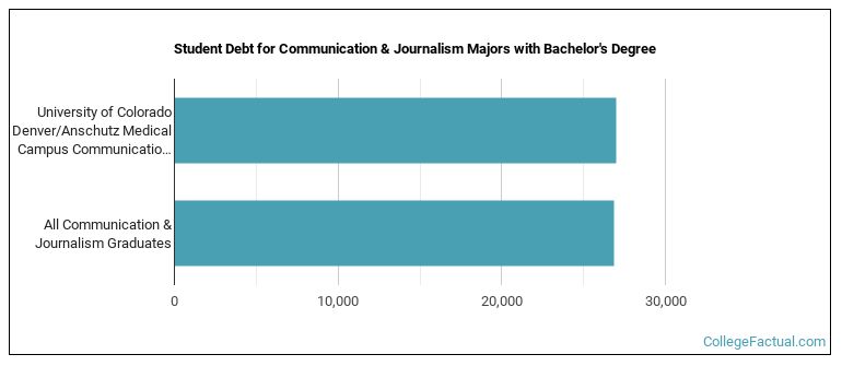 Student debt for Communication & Journalism majors with a bachelor's degree at University of Colorado Denver University of Colorado Anschutz Medical Campus (UCD)