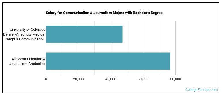 Salary for Communication & Journalism majors with a bachelor's degree at University of Colorado Denver University of Colorado Anschutz Medical Campus (UCD)
