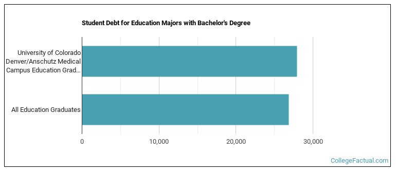 Student debt for Education majors with a bachelor's degree at University of Colorado Denver University of Colorado Anschutz Medical Campus (UCD)