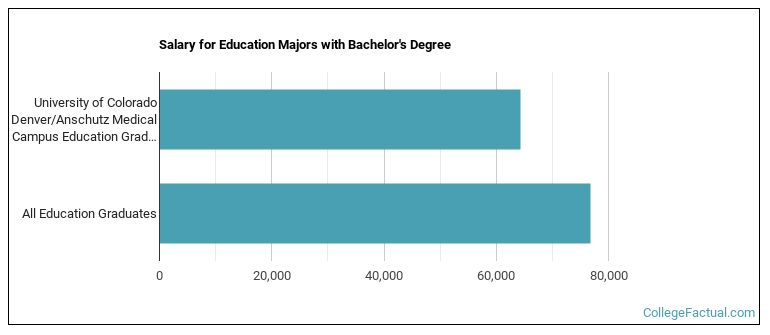 Salary for Education majors with a bachelor's degree at University of Colorado Denver University of Colorado Anschutz Medical Campus (UCD)