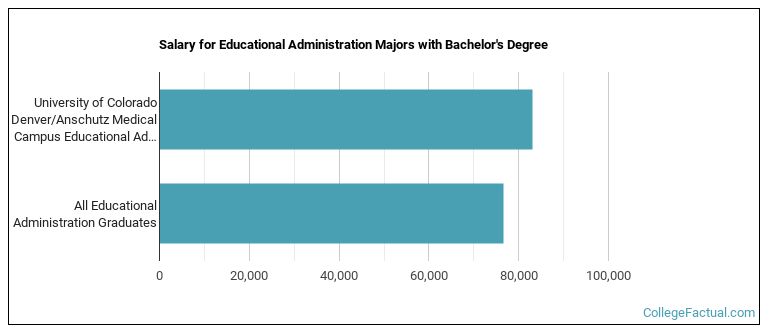 Salary for Educational Administration majors with a bachelor's degree at University of Colorado Denver University of Colorado Anschutz Medical Campus (UCD)