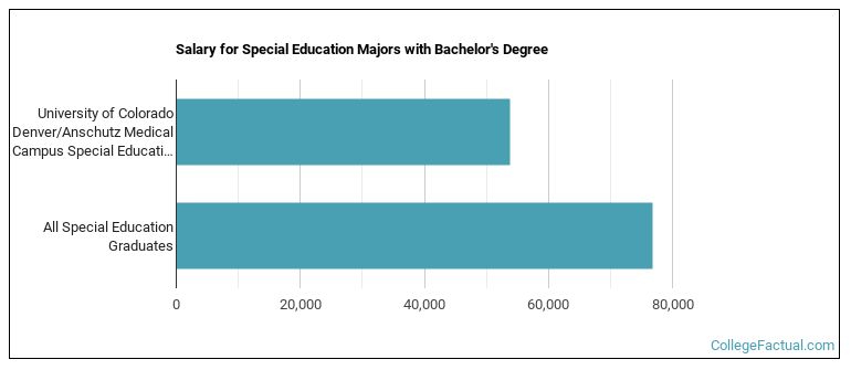 Salary for Special Education majors with a bachelor's degree at University of Colorado Denver University of Colorado Anschutz Medical Campus (UCD)