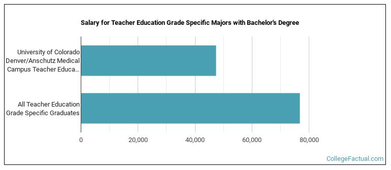 Salary for Teacher Education Grade Specific majors with a bachelor's degree at University of Colorado Denver University of Colorado Anschutz Medical Campus (UCD)