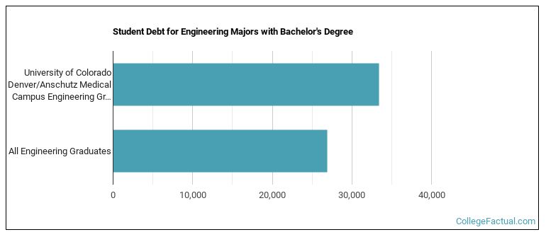 Student debt for Engineering majors with a bachelor's degree at University of Colorado Denver University of Colorado Anschutz Medical Campus (UCD)