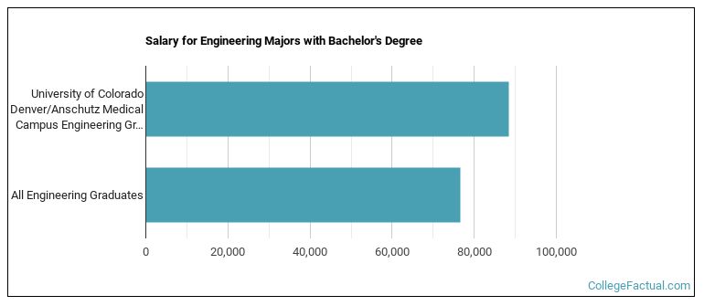 Salary for Engineering majors with a bachelor's degree at University of Colorado Denver University of Colorado Anschutz Medical Campus (UCD)