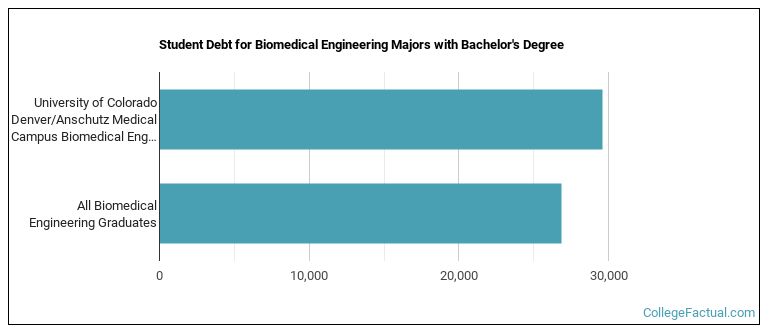 Student debt for Biomedical Engineering majors with a bachelor's degree at University of Colorado Denver University of Colorado Anschutz Medical Campus (UCD)
