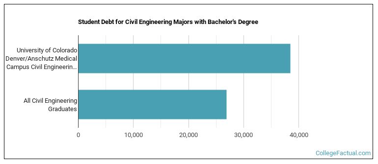 Student debt for Civil Engineering majors with a bachelor's degree at University of Colorado Denver University of Colorado Anschutz Medical Campus (UCD)