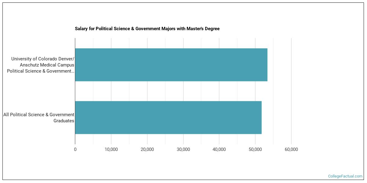 The Political Science Major at University of Colorado ...