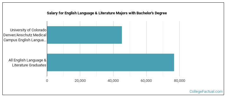 Salary for English Language & Literature majors with a bachelor's degree at University of Colorado Denver University of Colorado Anschutz Medical Campus (UCD)