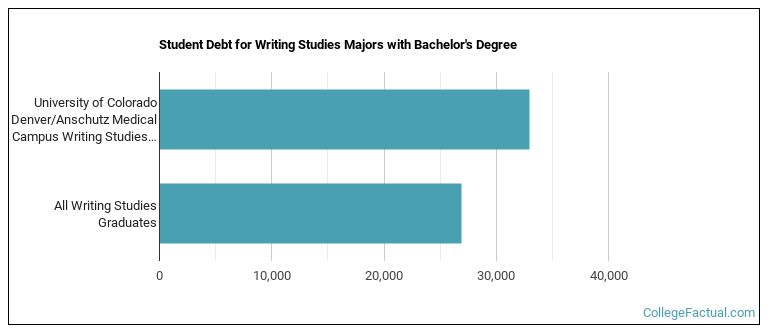 Student debt for Writing Studies majors with a bachelor's degree at University of Colorado Denver University of Colorado Anschutz Medical Campus (UCD)