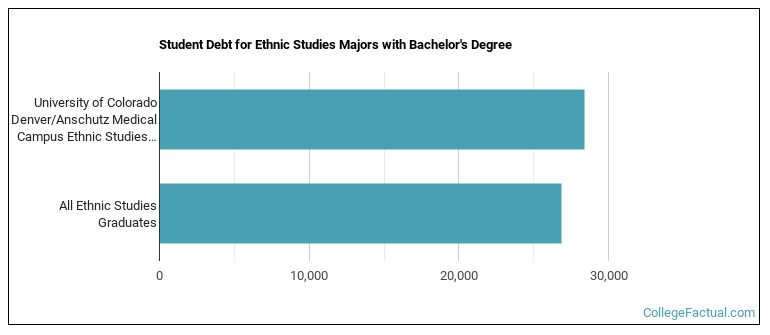 Student debt for Ethnic Studies majors with a bachelor's degree at University of Colorado Denver University of Colorado Anschutz Medical Campus (UCD)