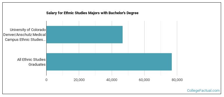 Salary for Ethnic Studies majors with a bachelor's degree at University of Colorado Denver University of Colorado Anschutz Medical Campus (UCD)