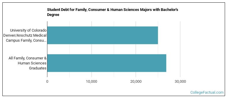 Student debt for Family, Consumer & Human Sciences majors with a bachelor's degree at University of Colorado Denver University of Colorado Anschutz Medical Campus (UCD)