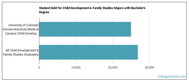 Student debt for Child Development & Family Studies majors with a bachelor's degree at University of Colorado Denver University of Colorado Anschutz Medical Campus (UCD)