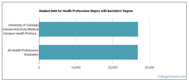Student debt for Health Professions majors with a bachelor's degree at University of Colorado Denver University of Colorado Anschutz Medical Campus (UCD)