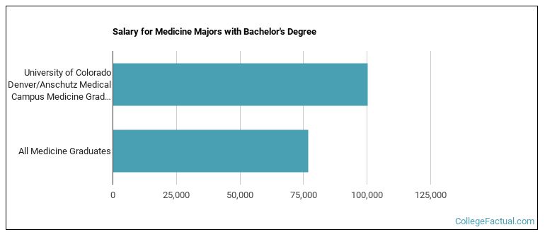 Salary for Medicine majors with a bachelor's degree at University of Colorado Denver University of Colorado Anschutz Medical Campus (UCD)