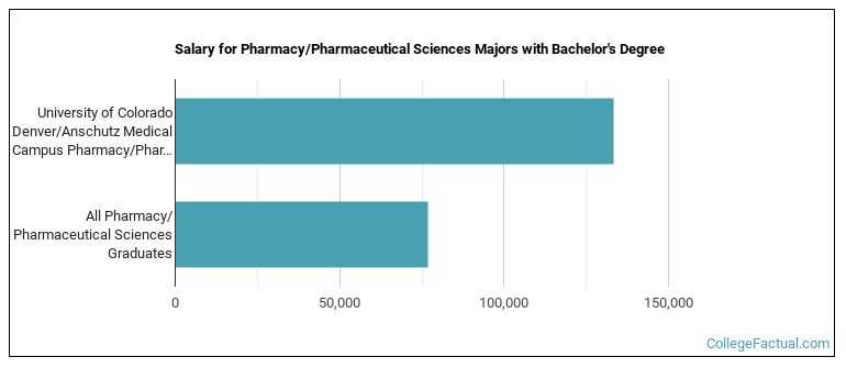 Salary for Pharmacy/Pharmaceutical Sciences majors with a bachelor's degree at University of Colorado Denver University of Colorado Anschutz Medical Campus (UCD)