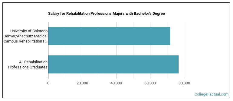 Salary for Rehabilitation Professions majors with a bachelor's degree at University of Colorado Denver University of Colorado Anschutz Medical Campus (UCD)