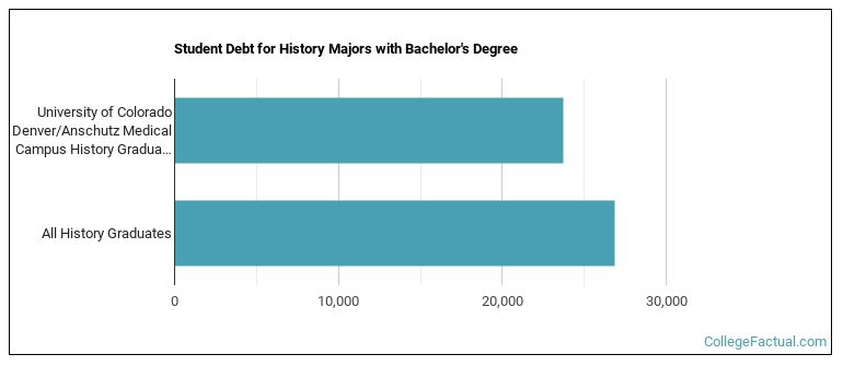 Student debt for History majors with a bachelor's degree at University of Colorado Denver University of Colorado Anschutz Medical Campus (UCD)