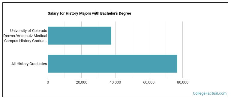 Salary for History majors with a bachelor's degree at University of Colorado Denver University of Colorado Anschutz Medical Campus (UCD)