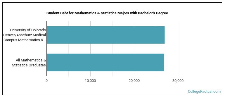 Student debt for Mathematics & Statistics majors with a bachelor's degree at University of Colorado Denver University of Colorado Anschutz Medical Campus (UCD)