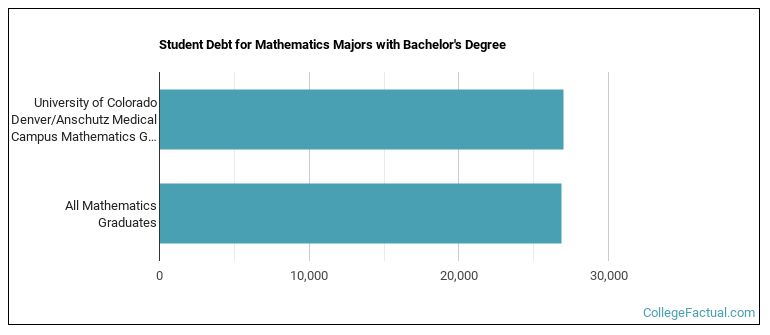 Student debt for Mathematics majors with a bachelor's degree at University of Colorado Denver University of Colorado Anschutz Medical Campus (UCD)