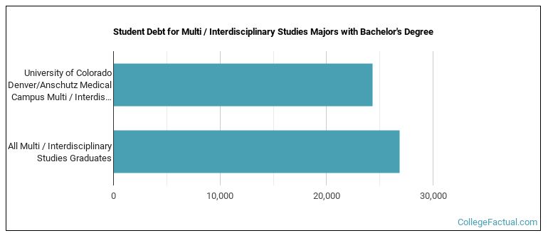 Student debt for Multi / Interdisciplinary Studies majors with a bachelor's degree at University of Colorado Denver University of Colorado Anschutz Medical Campus (UCD)