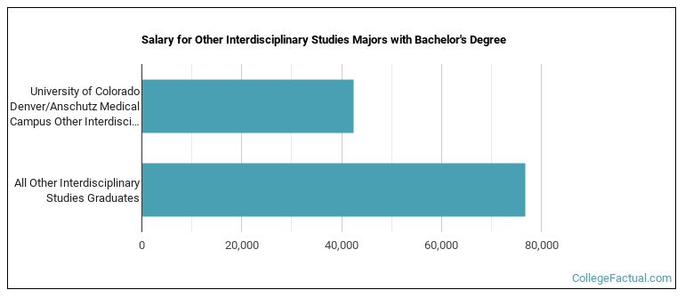 Salary for Other Interdisciplinary Studies majors with a bachelor's degree at University of Colorado Denver University of Colorado Anschutz Medical Campus (UCD)