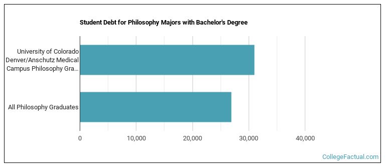 Student debt for Philosophy majors with a bachelor's degree at University of Colorado Denver University of Colorado Anschutz Medical Campus (UCD)