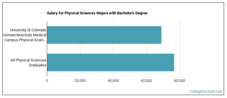 Salary for Physical Sciences majors with a bachelor's degree at University of Colorado Denver University of Colorado Anschutz Medical Campus (UCD)